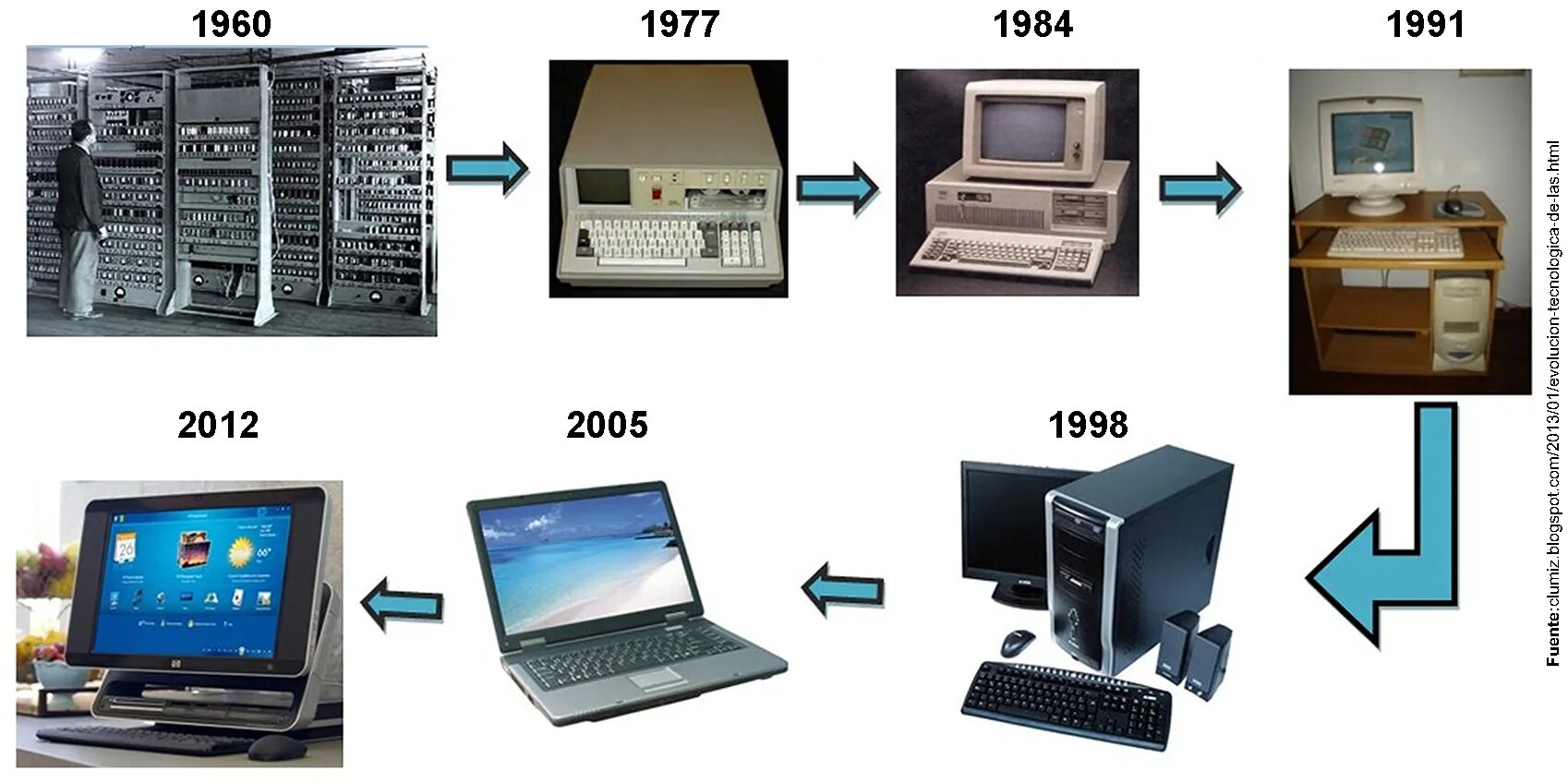 Эволюция компьютеров. Развитие компьютеров. Эволюция персональных компьютеров.