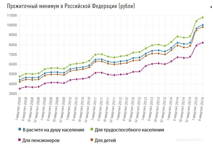 График прожиточного минимума в России. Прожиточный минимум статистика. Прожиточный минимум в России по годам. Прожиточный минимум диаграмма. Численность с величиной ниже прожиточного минимума