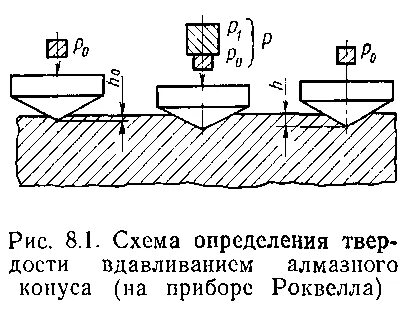 Испытание роквелла