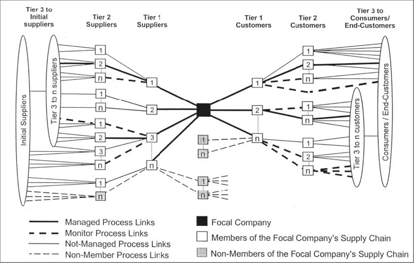 Методика end-to-end цепи поставок. Кроссовер для Focal Aria 906 схема. Supply Chain. Process link link