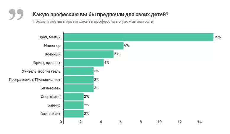 Самые востребованные профессии в буду. Самые востребованные профессии график. Самые популярные профессии диаграмма. Популярные профессии будущего.