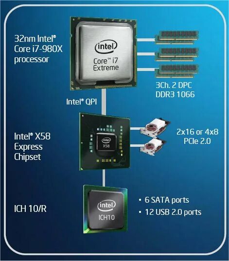 Core i7 частота. Процессор: Core i7 980x. Core i7-980x extreme шина данных. Intel Core i7 980x extreme. Core i7-980x extreme Дата анонса.