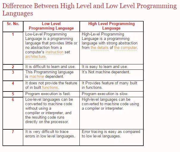 Low level programming. High and low level language. difference between high and low level languages. low level language. low level language is...