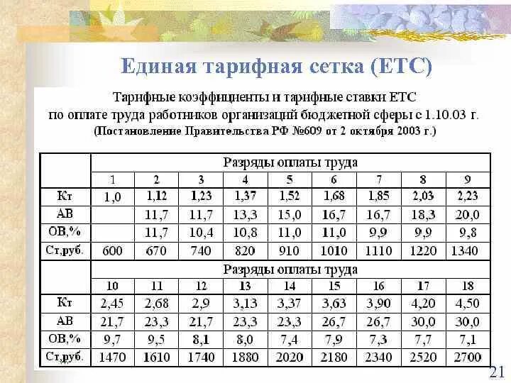 Тарифная сетка окладов медработников. Тарифные коэффициенты Единой тарифной сетки 2020. Тарифная сетка педагогических работников 2022. Коэффициент разряда тарифной сетки. Тарифные ставки рабочих по разрядам 2023 год.