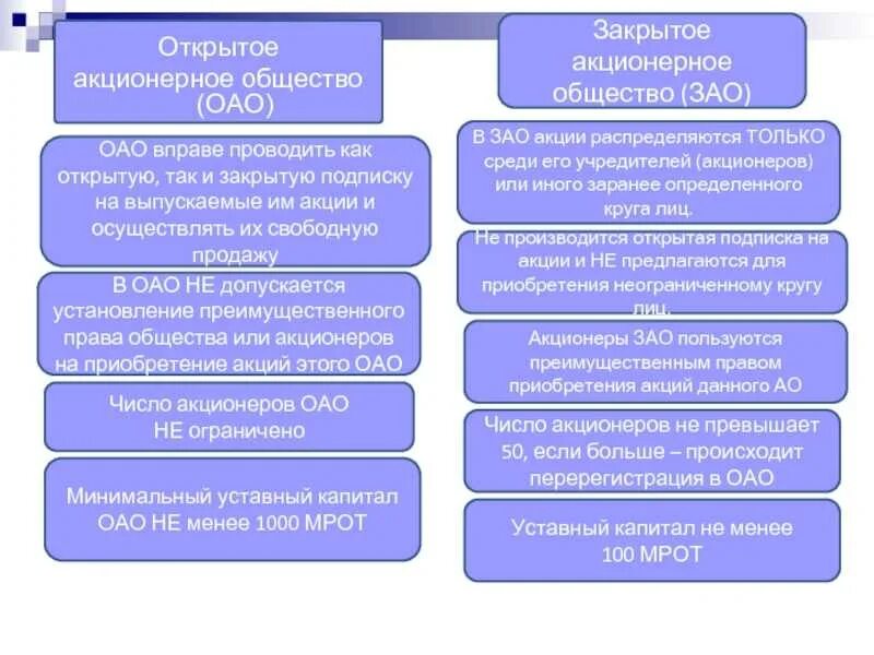 Закрытое акционерное общество г. Открытые и закрытые акционерные общества. Акционерное общество ЗАО И ОАО. Закрытое акционерное общество акции. Закртыое и открытое акционерное обществ.