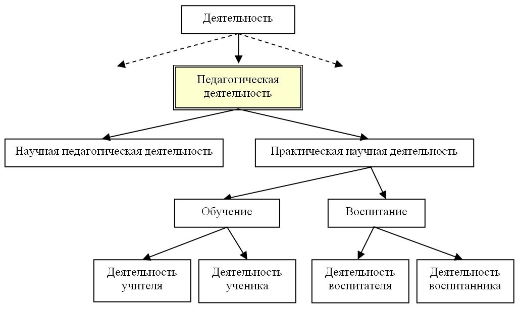 Практическая деятельность в педагогике. Сущность педагогической деятельности схема. структура пед деятельности схема. педагогическая деятельность это в педагогике схема. кто осуществляет педагогическую деятельность заполнить схему.
