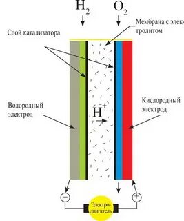 Водородно кислородного топливного элемента