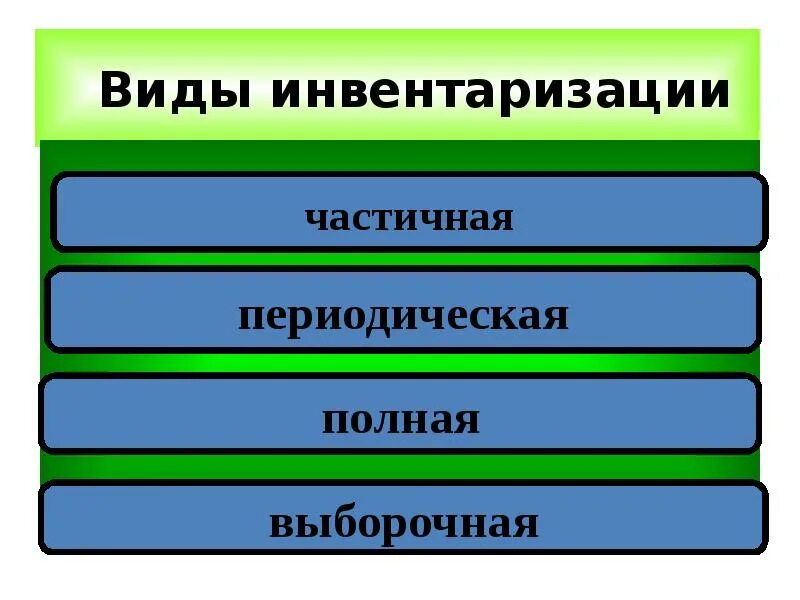 Виды инвентаризации. Инвентаризация виды полная частичная. Виды полной инвентаризации. Классификация видов инвентаризации.