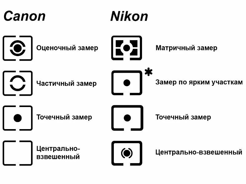 Режим тд в камере что это. Режим замера экспозиции nikon. оценочный замер экспозиции canon. режимы замера экспозиции canon. матричный режим замера экспозиции canon.