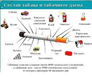 Состав табачного дыма схема. Вещества содержащиеся в табачном дыме. Состав сигаретного дыма. Химические элементы дыма. Химический дым.