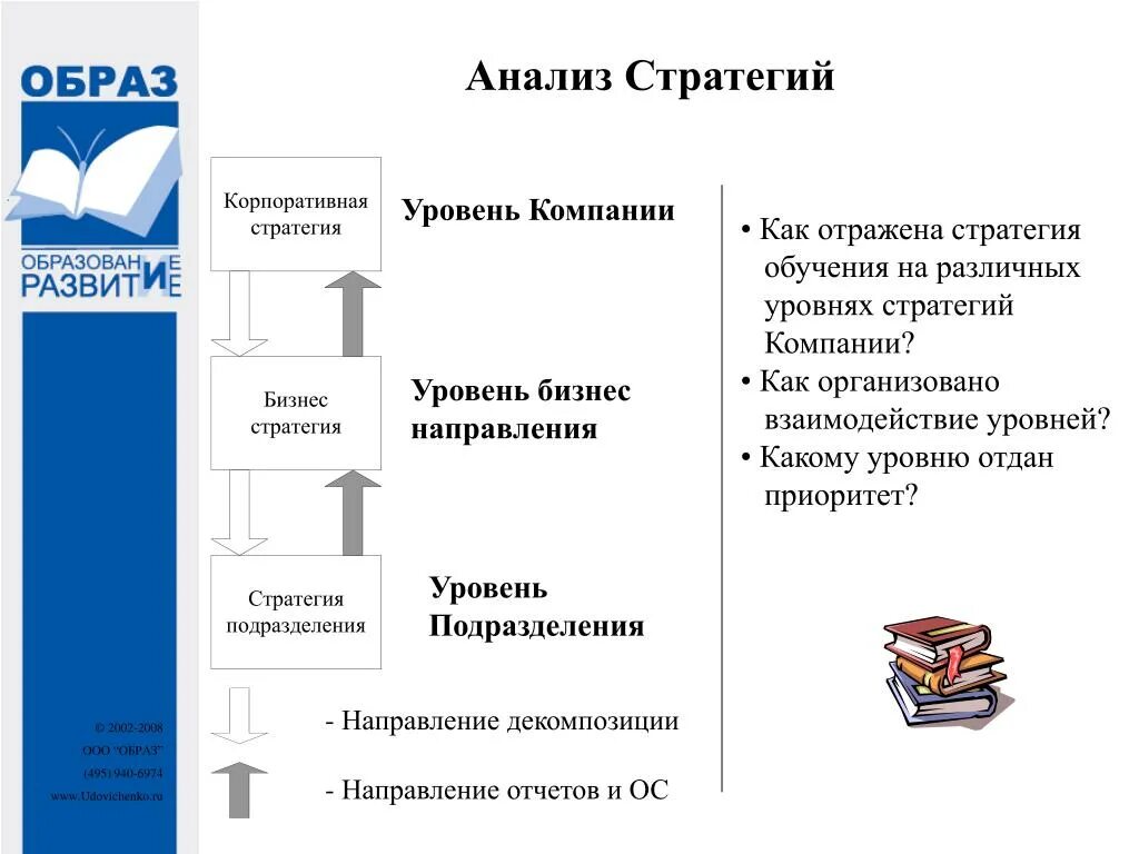 Структура корпоративного университета. Уровни компании. Стратегии разных уровней. Корпоративный уровень бизнес стратегии. Уровень стратегии предприятия