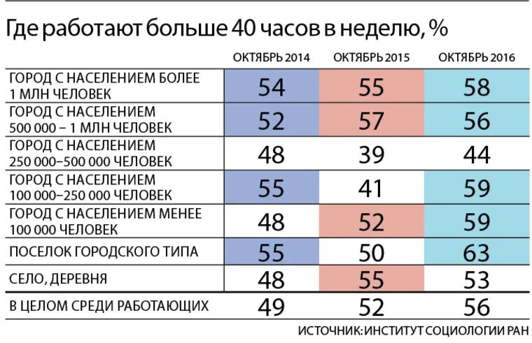 100 часов это. Где работают россияне. 100 часов в неделю. сколько работать в неделю. неполная занятость это сколько часов.
