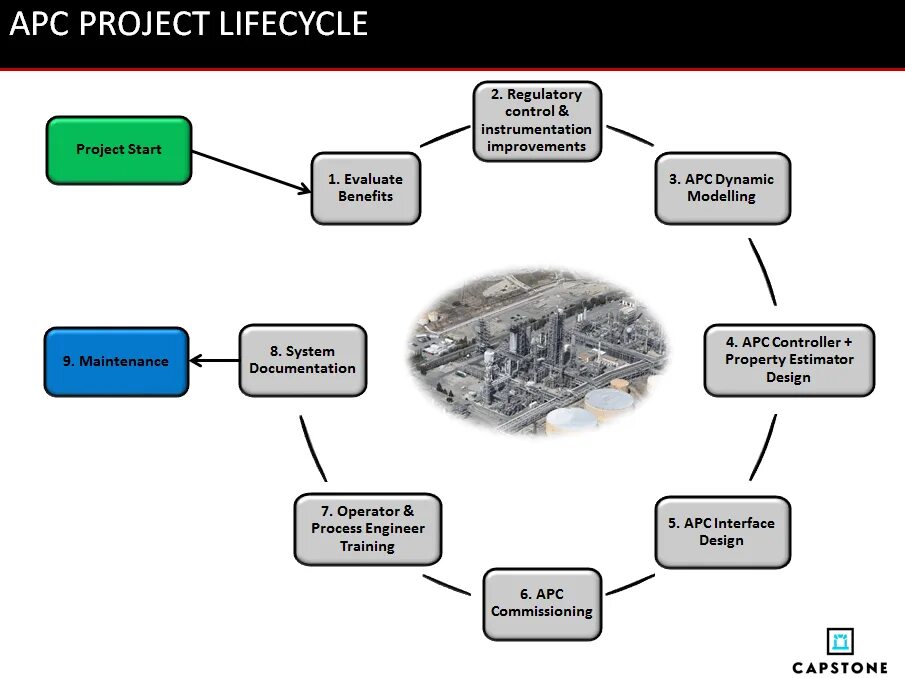 Advanced processing. APC Advanced process Control. Advanced process Control пример. Process Control System. Capstone Canada.