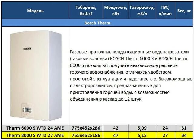 Рейтинг газовых колонок по надежности и качеству