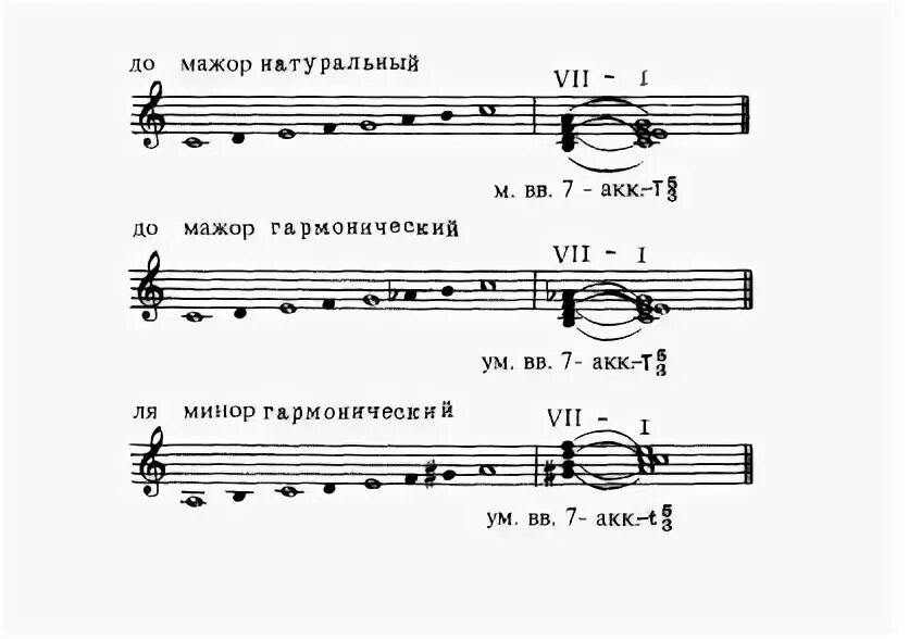 Сводные септ аккорды в фа мажоре. Малый вводный септаккорд от до диез. Вводный септаккорд в фа мажоре. Малый вводный септаккорд в до диез мажоре. Вводные ре мажор