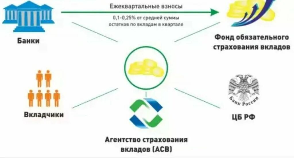 Система страхования вкладов. Страхование вкладов физ лиц. Лимит страхования агентства по страхованию вкладов. Плюсы страхования вкладов.