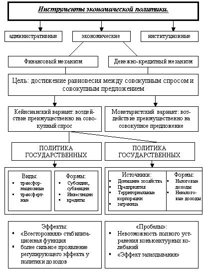 Экономическая политика рефераты. Роль государства в экономике таблица. Нарисуйте схему роль государства в экономике 9. Схема роль государства в экономике. Государство и экономика схема.