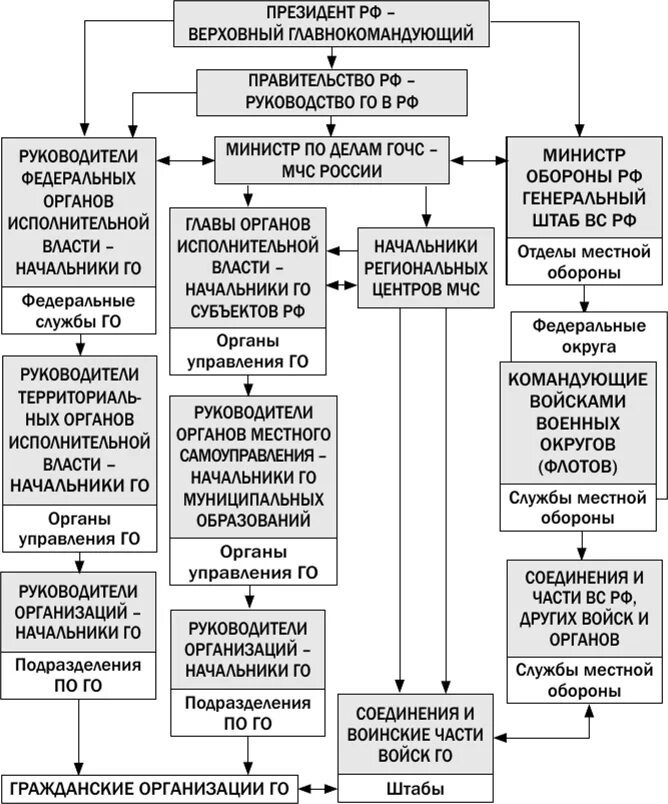 Го органы рф. Структура управления гражданской обороны. Структура гражданской обороны схема. Схема организации управления гражданской обороной в России. Организация и структура гражданской обороны РФ.