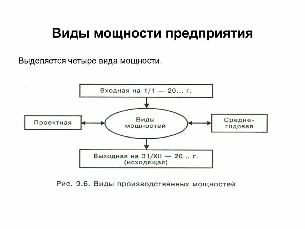 Факторы определяющие производственную мощность. Виды производственной мощности схема. Производственная мощность предприятия схемы. Производственная мощность схема. Сущность производственной мощности предприятия.