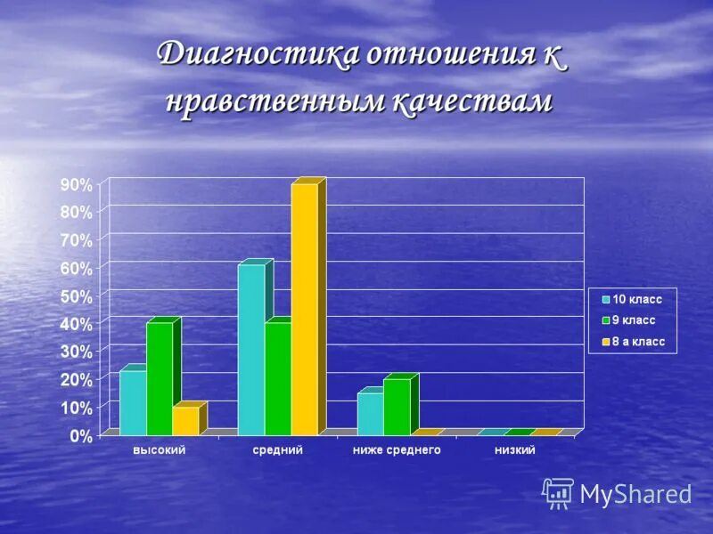 диагностики нравственного развития