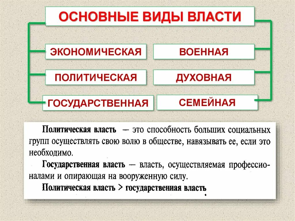 Виды политической власти. Власть виды власти. Основные виды власти экономическая. Политическая власть бывает.