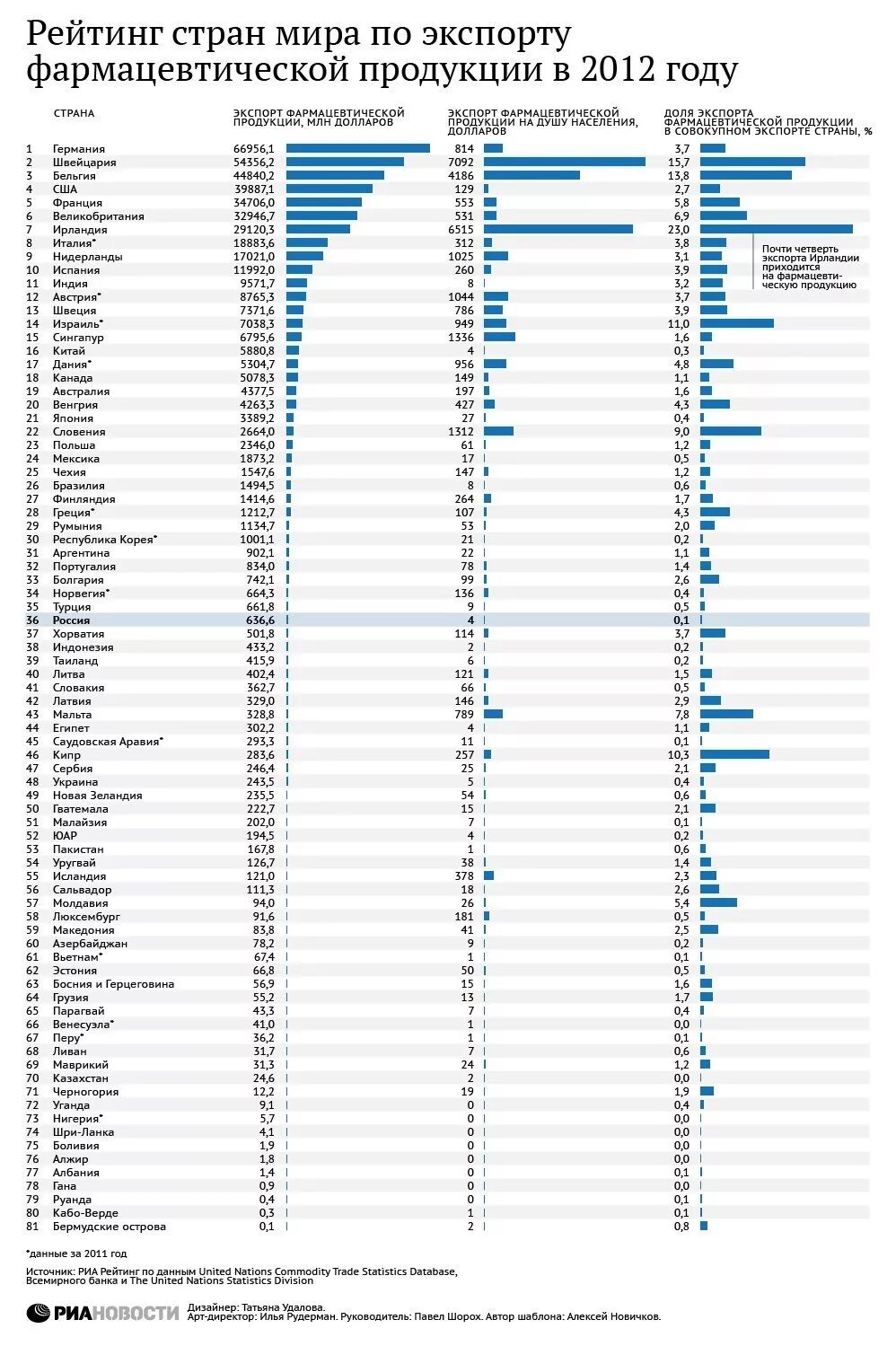 Рейтинг 2012 года