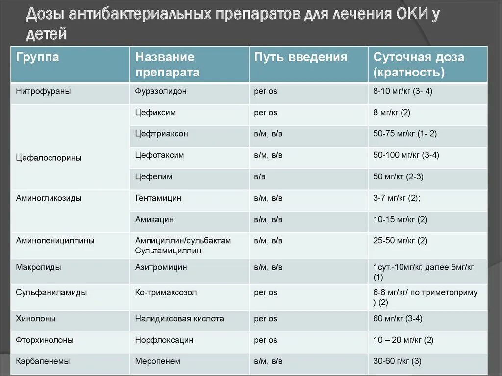 Почему антибиотики продают по рецепту. Дозировка лекарственных препаратов. Дозировка лекарств таблица. Таблица с дозировками препаратов.