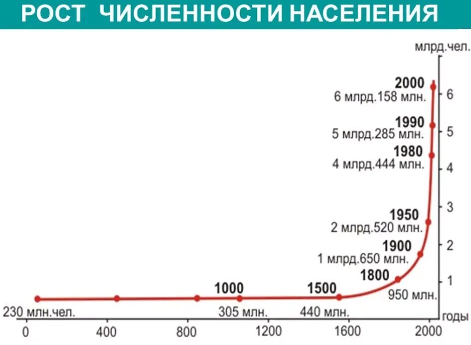 Сколько людей есть на планете