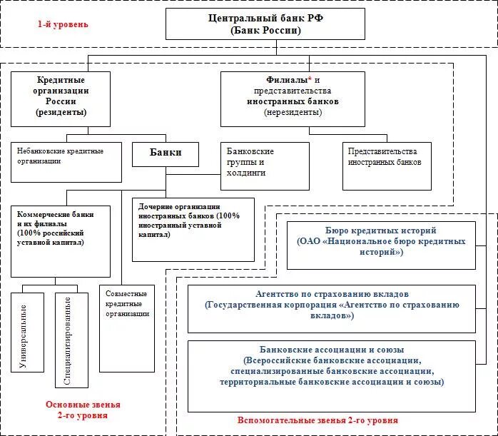 Анализ деятельности центробанка. Организация деятельности центрального банка. Схема управления кредитного агентства. Функции отчетности банка. Пример деятельности центрального банка.