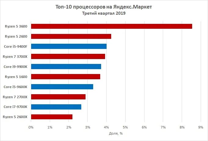 Самый мощный процессор snapdragon. Таблица процессоров snapdragon и exynos. Сравнение процессоров смартфонов по производительности таблица. Рейтинг производительности процессоров для смартфонов 2022 таблица. Топ процессоров для смартфонов.