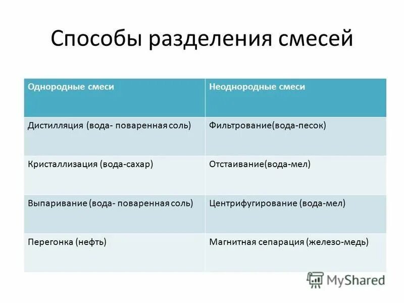 Метод разделения смесей дистилляция. Метод разделения смесей дистилляция