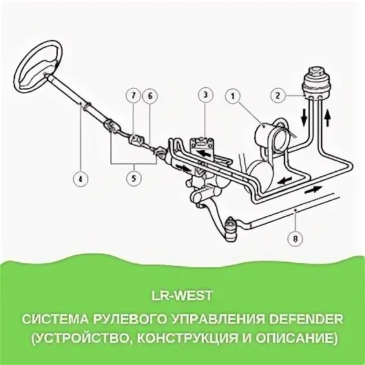 Defender управление. Рулевое управление Дефендер 110. Рулевое управление Land Rover Defender. Рулевое управление Land Rover Defender схема. Дефендер схема двигателя.