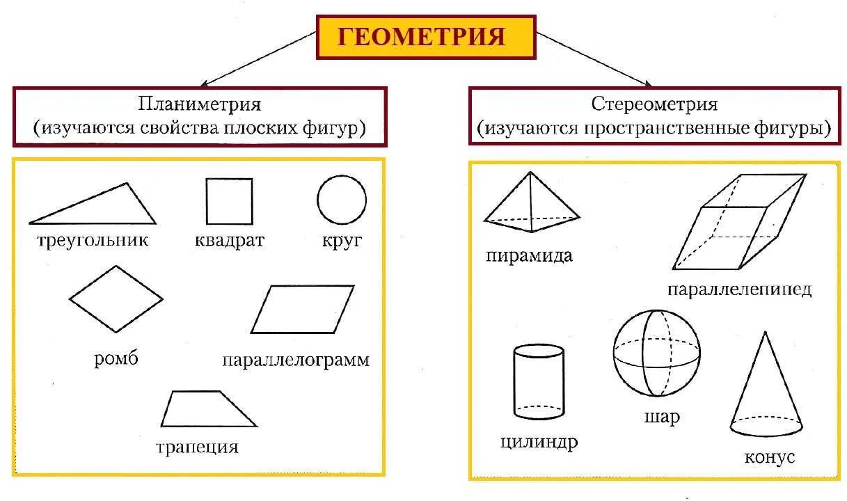 Изучаемые свойства геометрических фигур