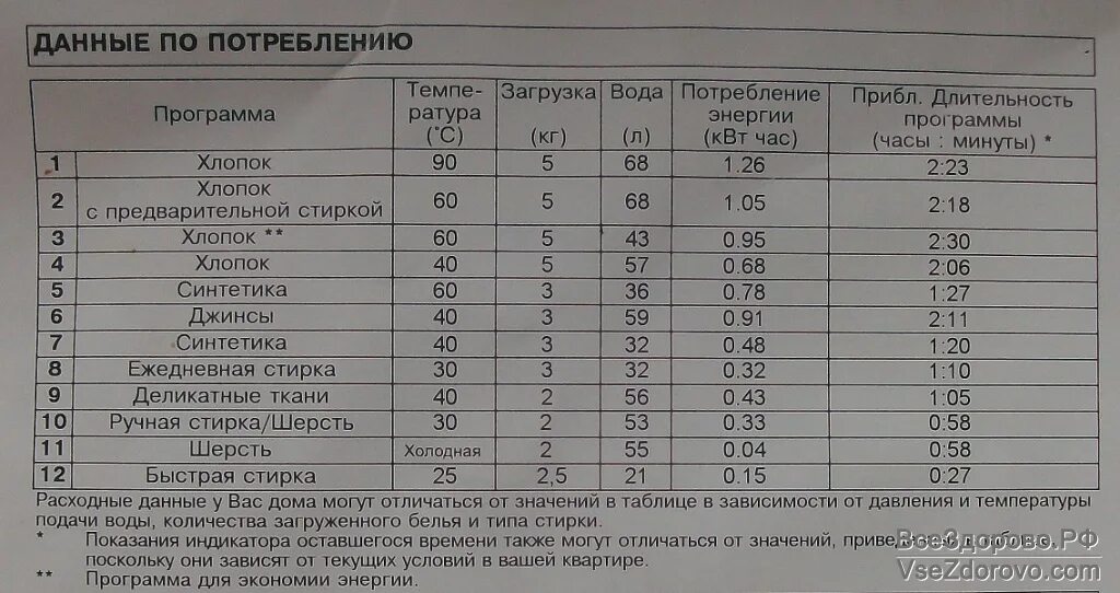 Сколько воды использует стиральная машина