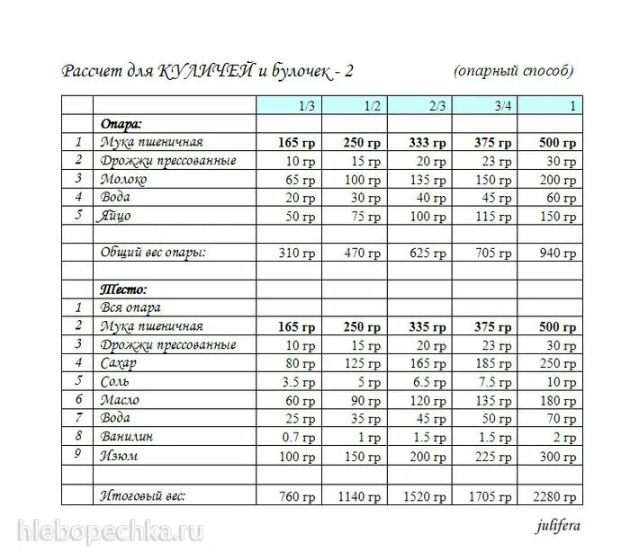 Калькуляционная карта булочка. Пирожки калькуляция. Калькуляция выпечки пирожков. Калькуляция на пирог. Раскладка теста