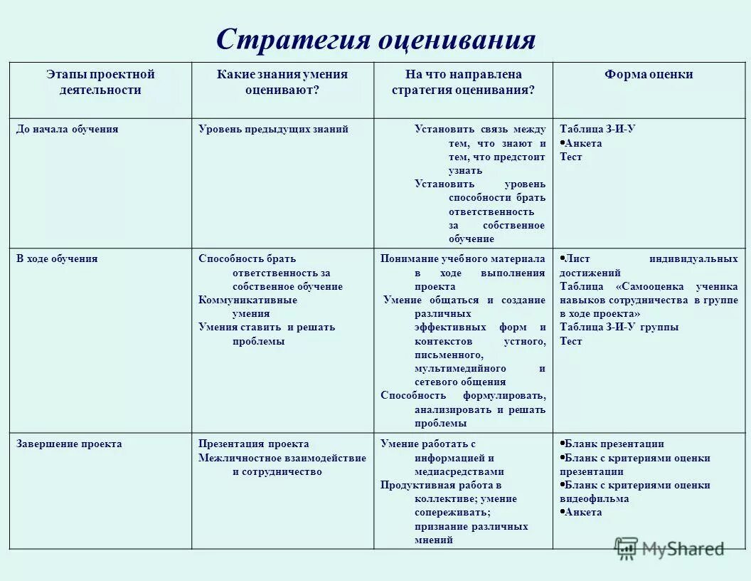 Этап оценки обучения. Стратегии оценивания. Стратегии оценивания на уроке. Стратегии формирующего оценивания. Стратегии оценивания проекта.