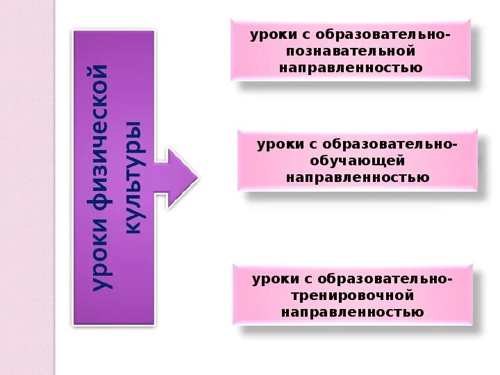 Познавательно образовательное направление. Уроки с образовательно-познавательной направленностью. Уроки с образовательно-тренировочной направленностью. Урок общеобразовательной направленности. Уроки с образовательно-обучающей направленностью.