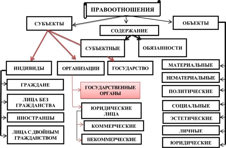 Структура земельных правоотношений схема. Структура правоотношений таблица. Субъекты и объекты правоотношений. Элементы правоотношений. Субъектом правоотношений является тест