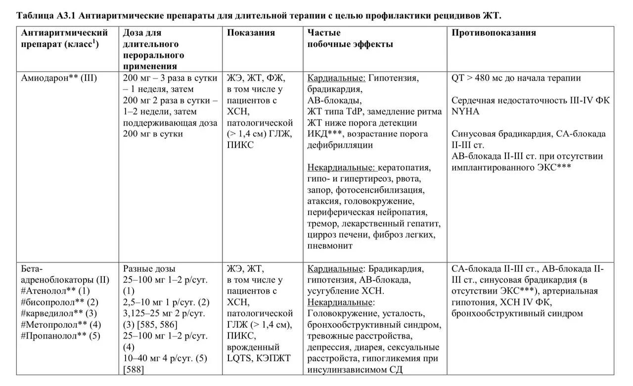 Антиаритмические препараты таблица. Классы антиаритмических препаратов таблица. Таблица выбора антиаритмических препаратов. Классификация антиаритмических препаратов.