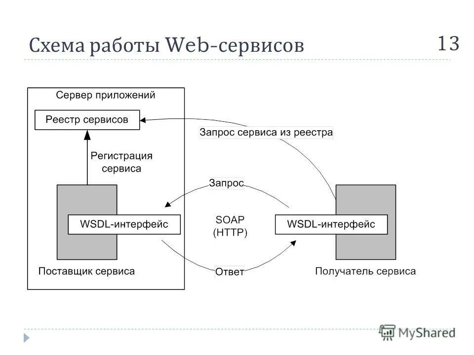 Сервисы через web. Веб сервис. Веб-сервисы примеры. Web сервис. Архитектура веб сервиса.