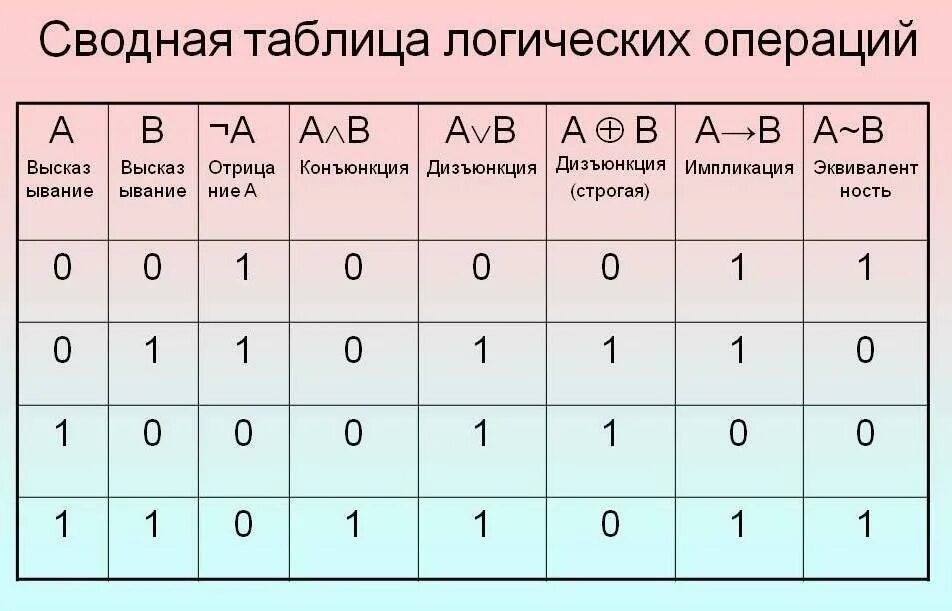 Таблица истинности соответствует логической операции. Матологика таблица истинности. Логические операции в информатике таблица истинности. Логические операции таблицы истинности логических операций.