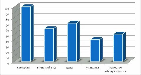 Статистика качество продукции