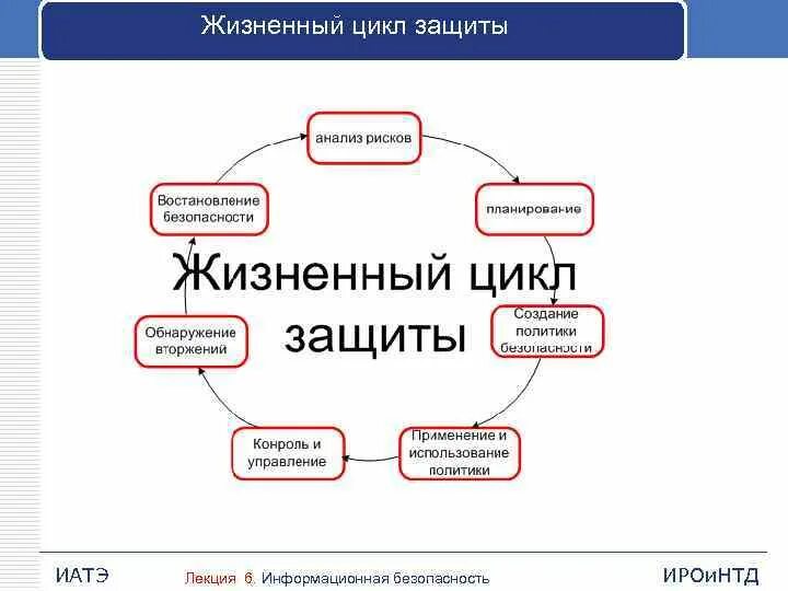 Стадии жизненного цикла информации. Стадии жизненного цикла информации
