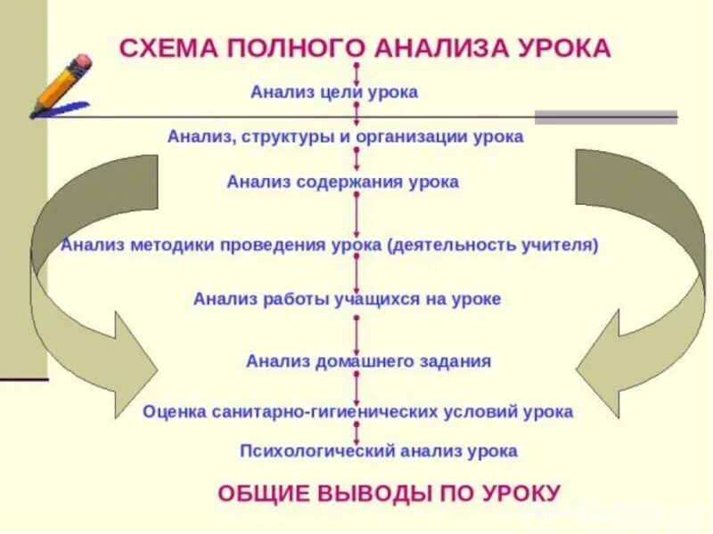 Анализ урока учителем цель. Схема полного анализа урока. Схема анализа урока. Схема структурного анализа урока. Схема психологического анализа урока.