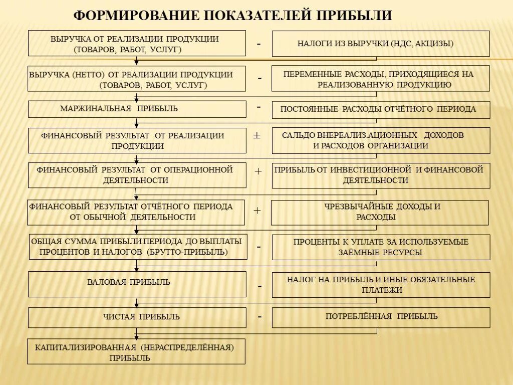 Схема формирования показателей прибыли. Порядок формирования показателей прибыли. Механизм формирования показателей прибыли. Формирование показателей прибыли организации.