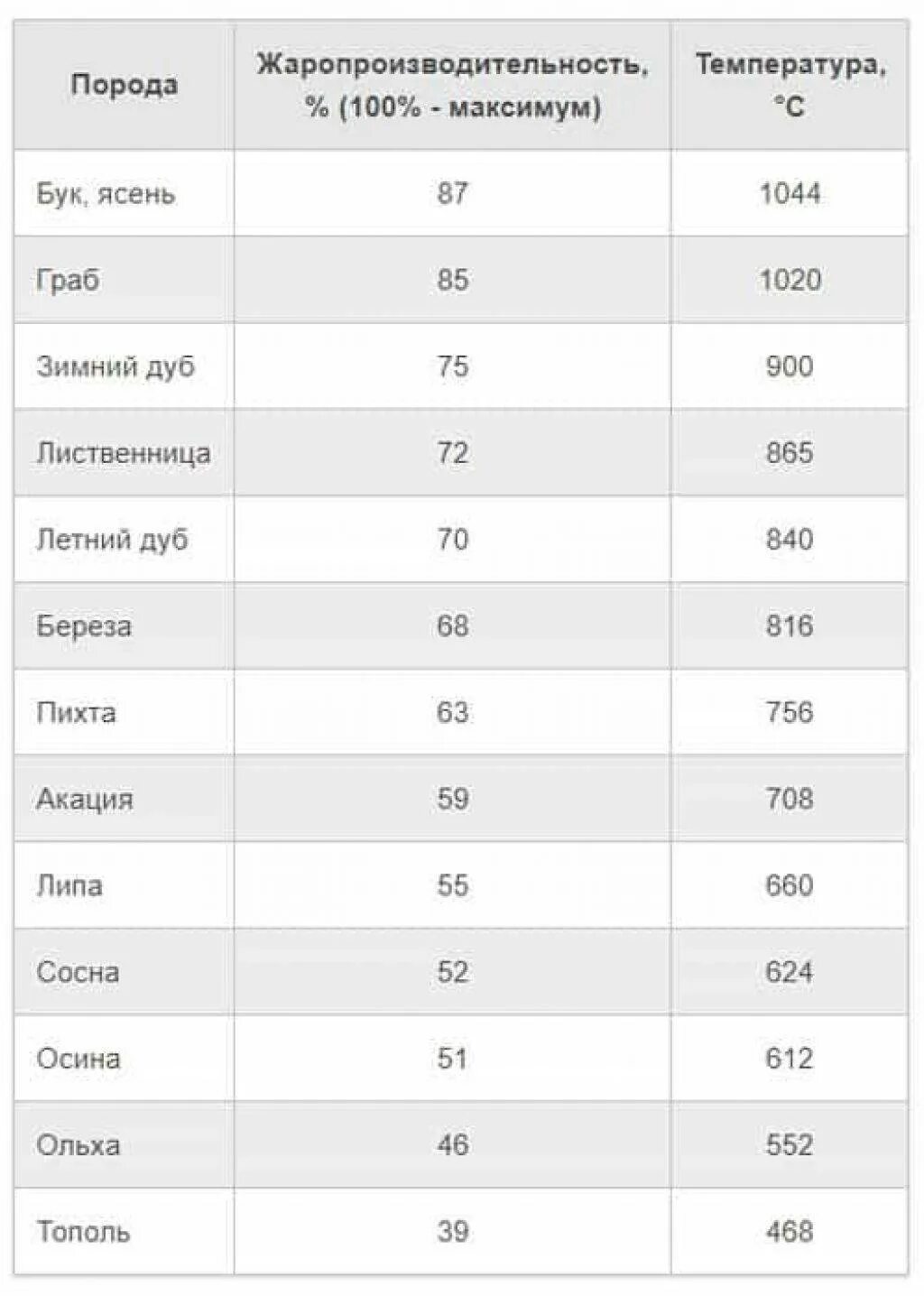 Температура горения дерева в печи разных пород дерева. Температура сгорания дров различных пород. Какая температура при горении дров в печи. Температура горения древесины таблица.