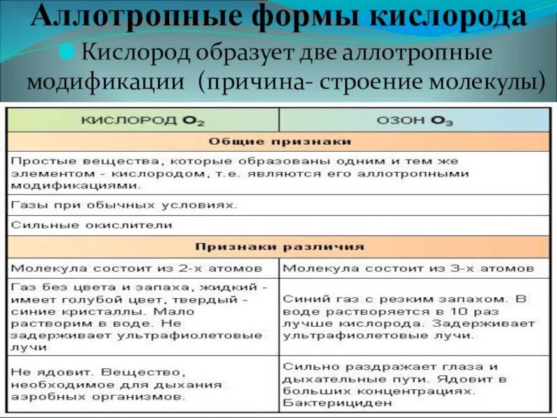 Аллотропные модификации кислорода. Аллотропные модификации ки. Кислород и Озон аллотропные модификации. Кисролор аллотропное модификации.