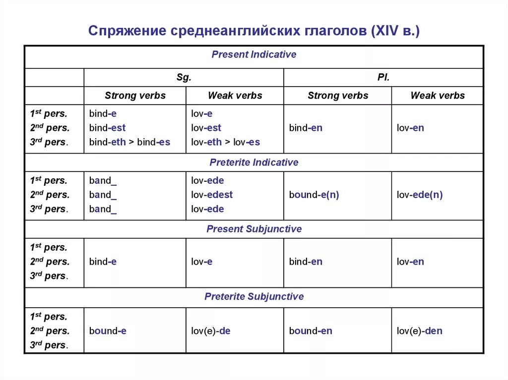 Сильные глаголы в английском языке таблица спряжения. Спряжение сильных глаголов в древнеанглийском языке. Спряжение сильных глаголов древнеанглийского периода. Сильные глаголы в древнеанглийском языке таблица.