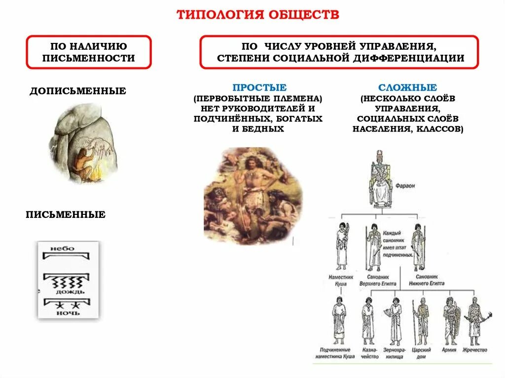 Дописьменных обществах письменности нет люди передают информацию. Типология обществ по наличию письменности. типы общества дописьменные и письменные. письменный тип общества. виды общества дописьменное.