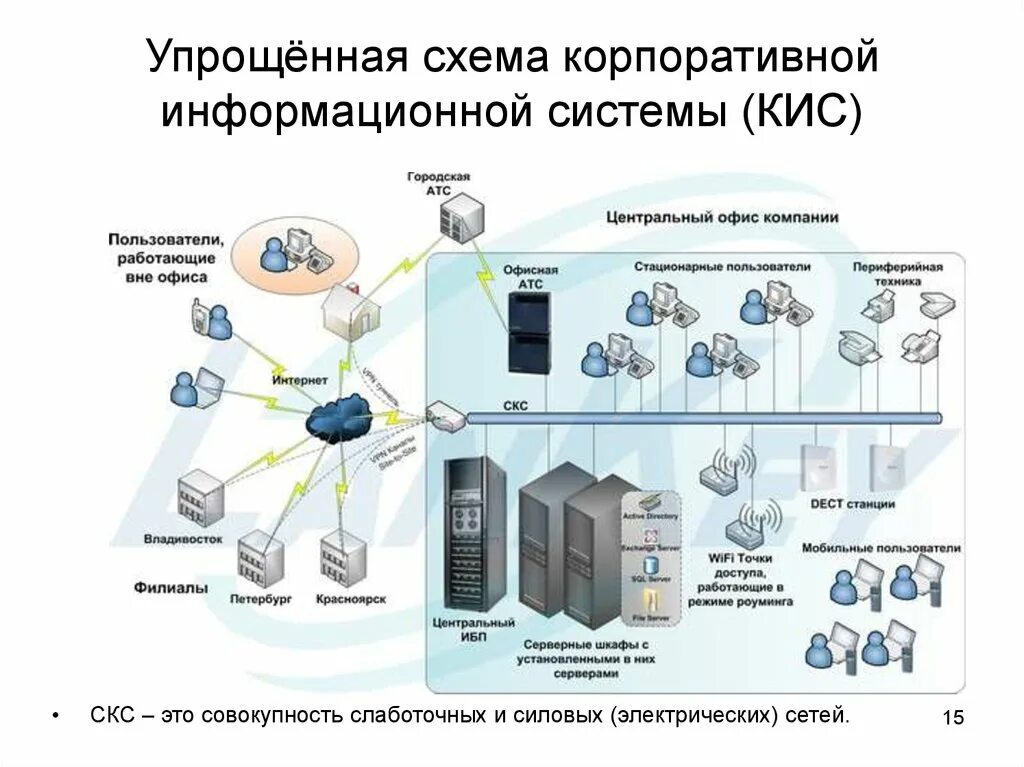 Сети позволяющие организовать. Упрощённая схема корпоративной информационной системы (кис). ИТ инфраструктура предприятия корпоративная информационная система. Схема корпоративной сети организации. Схема ИТ-инфраструктуры локальная сеть.